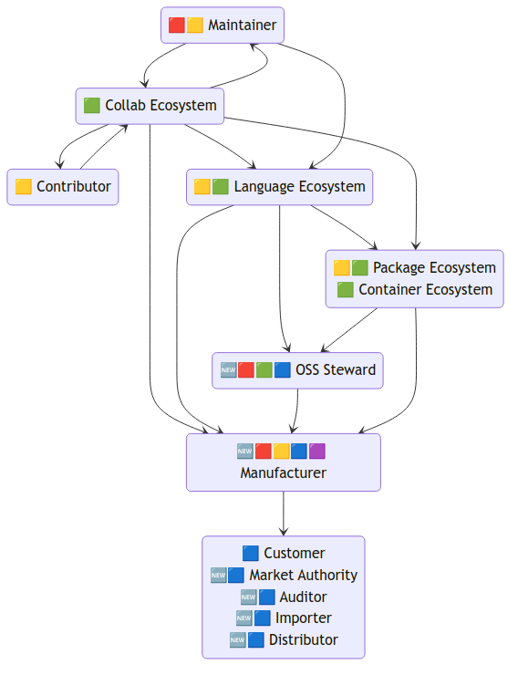 Supply chain